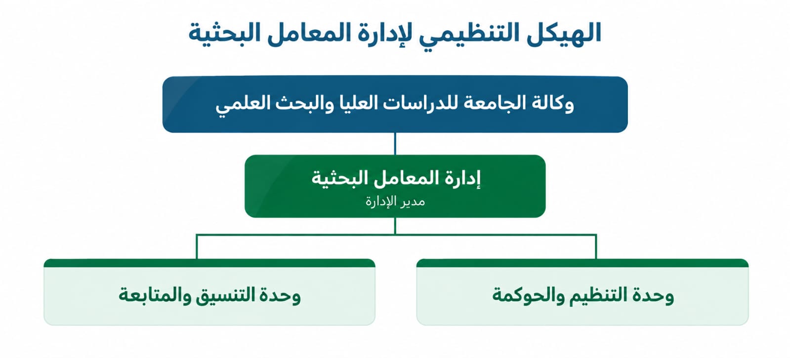 الهيكل التنظيمي لإدارة المعامل البحثية