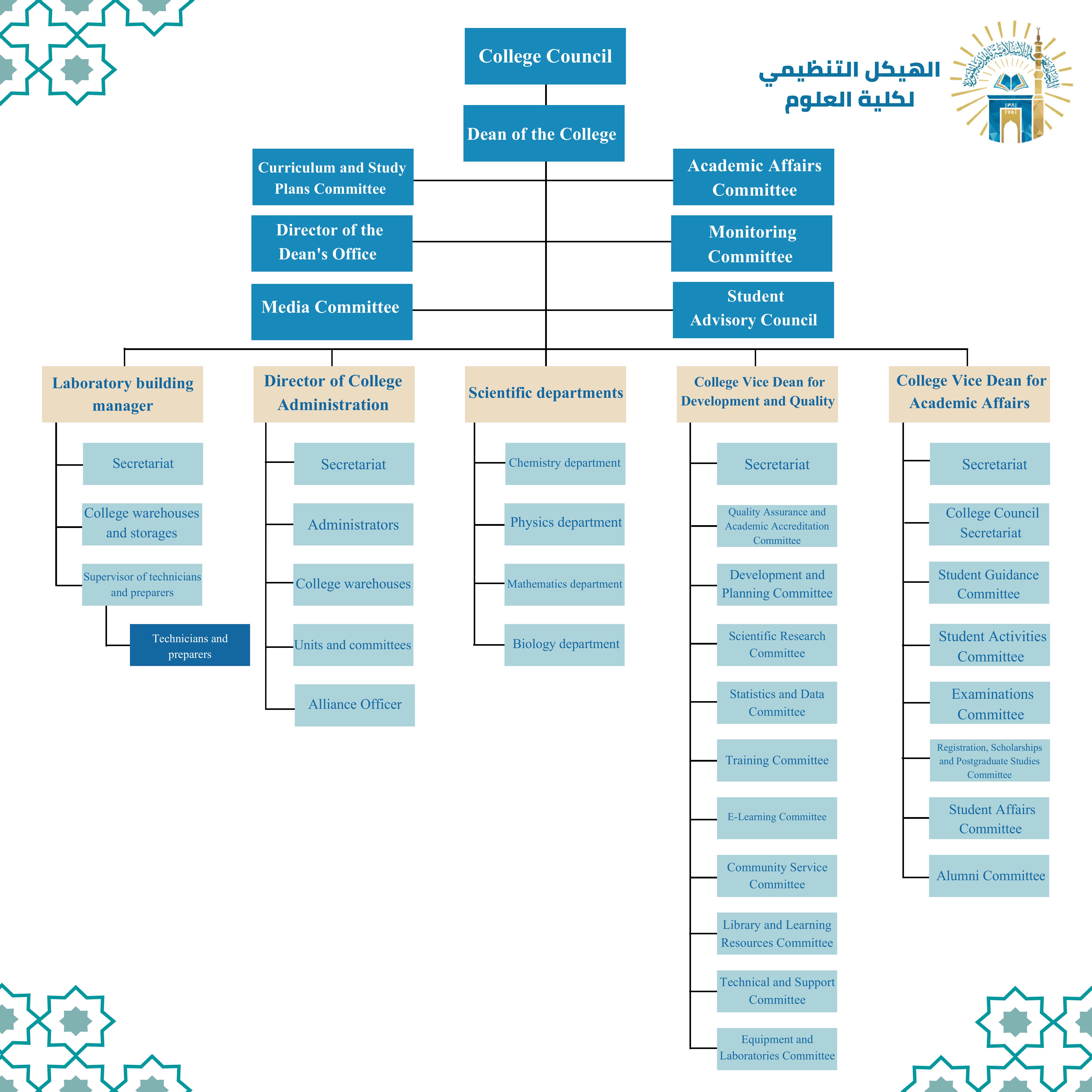 Organizational structure of the Faculty of Science