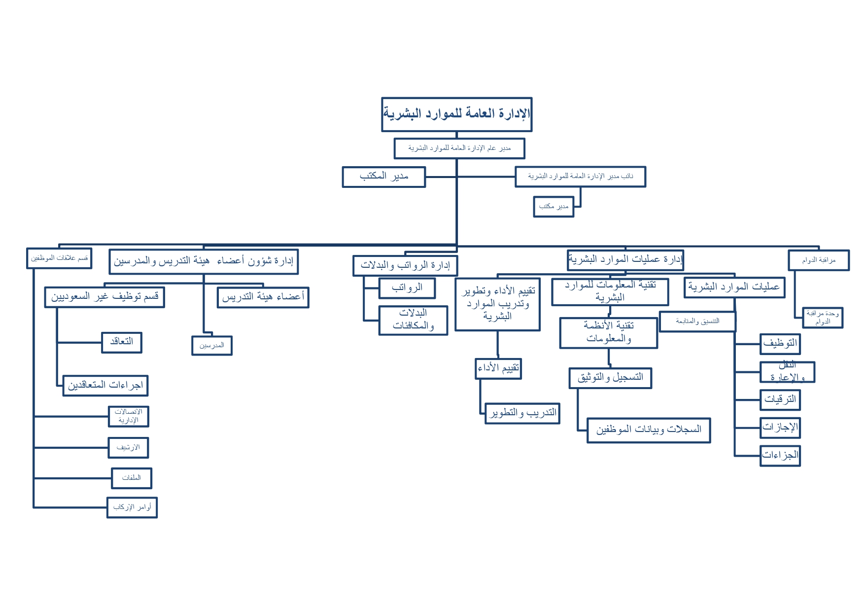 الهيكل التنظيمي للإدارة العامة للموارد البشرية