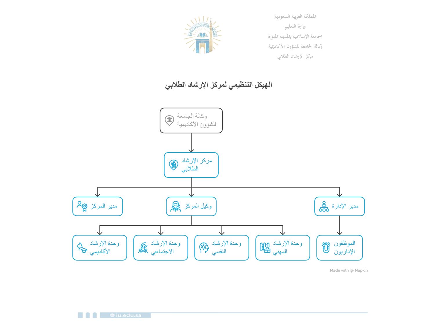الهيكل الإداري لمركز الإرشاد الطلابي