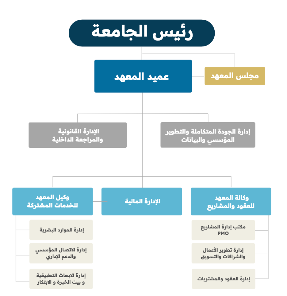 الهيكل الإداري لمعهد البحوث والدراسات الإستشارية