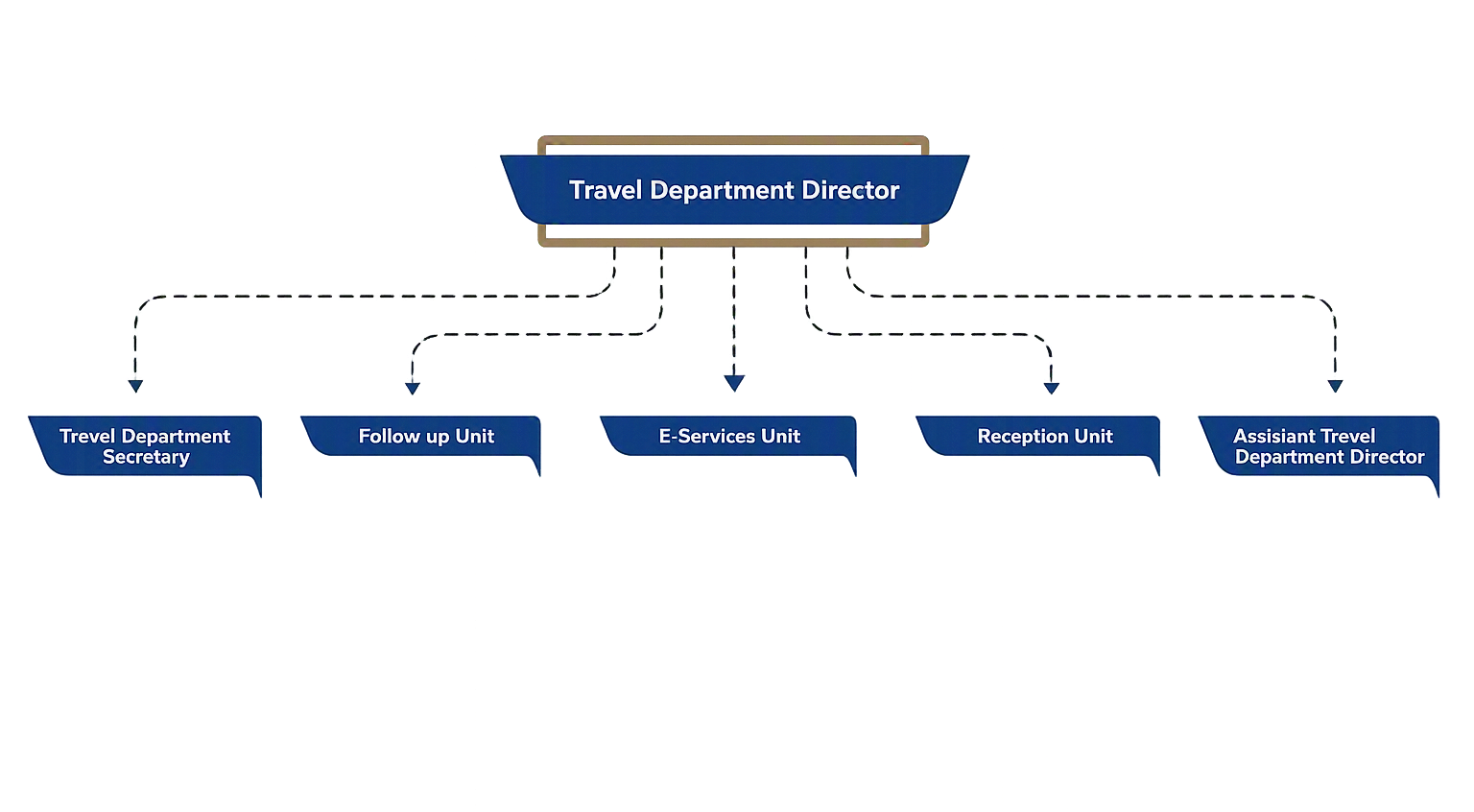 Organizational Structure of travel Department