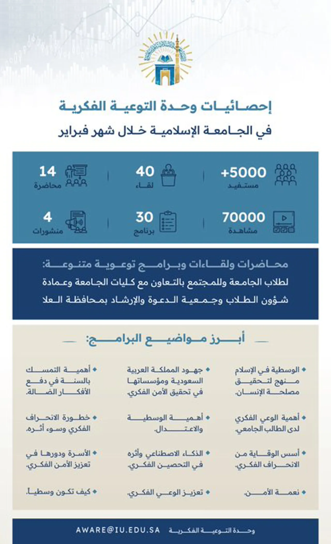 وحدة التوعية الفكرية تنفذ عدة برامج نوعية خلال شهر شعبان