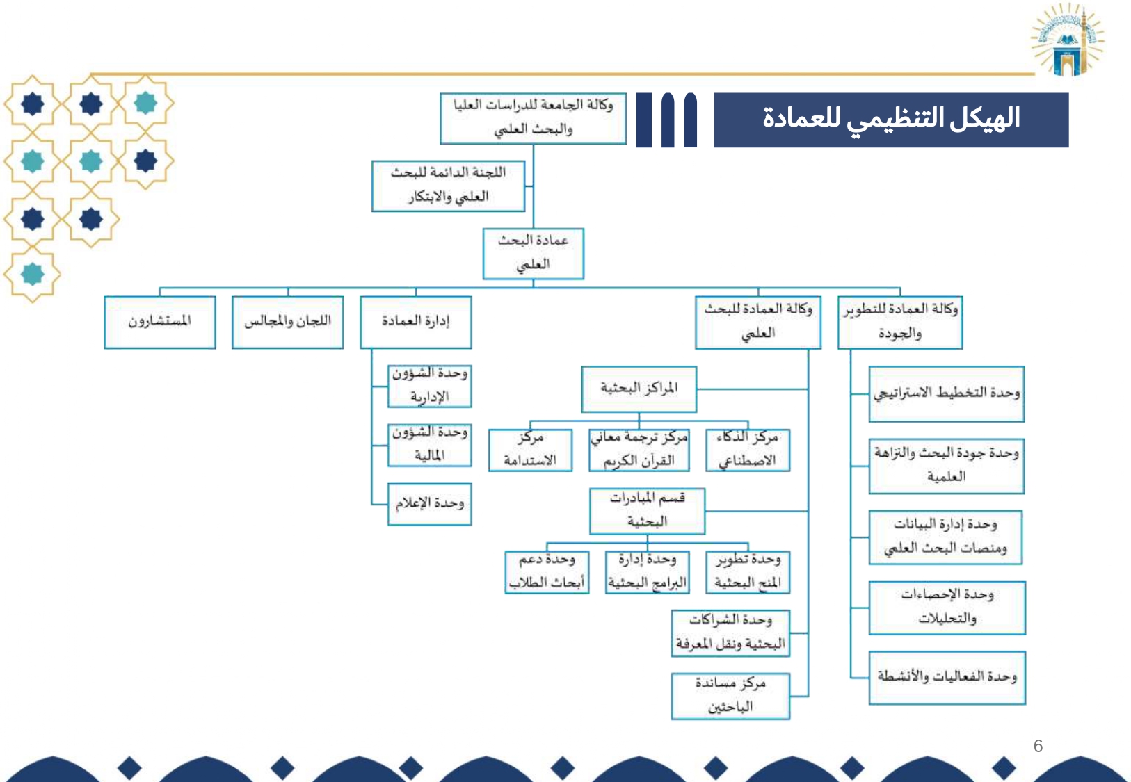 الهيكل الإداري لعمادة البحث العلمي 