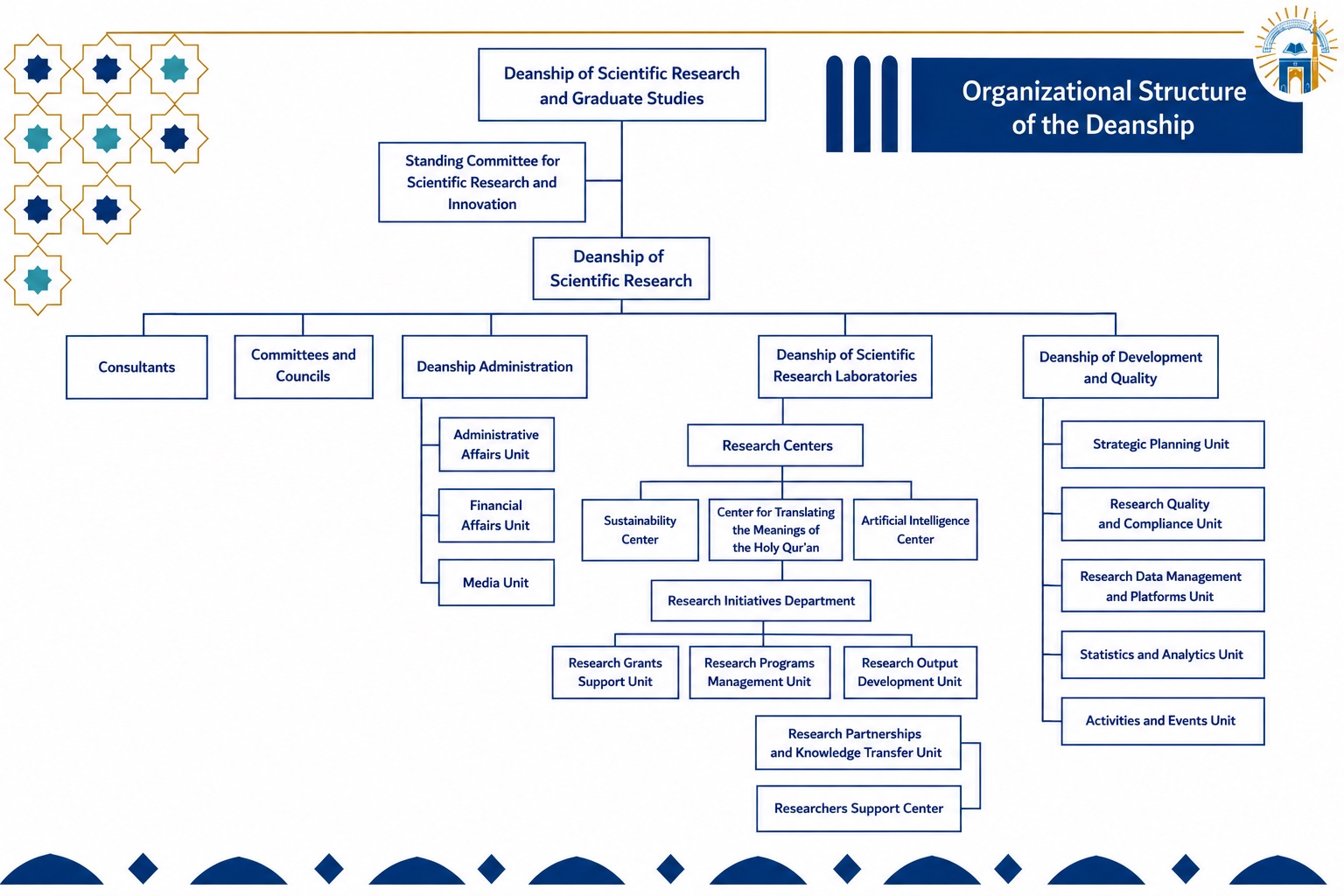Organizational Structure of the Deanship of Scientific Research