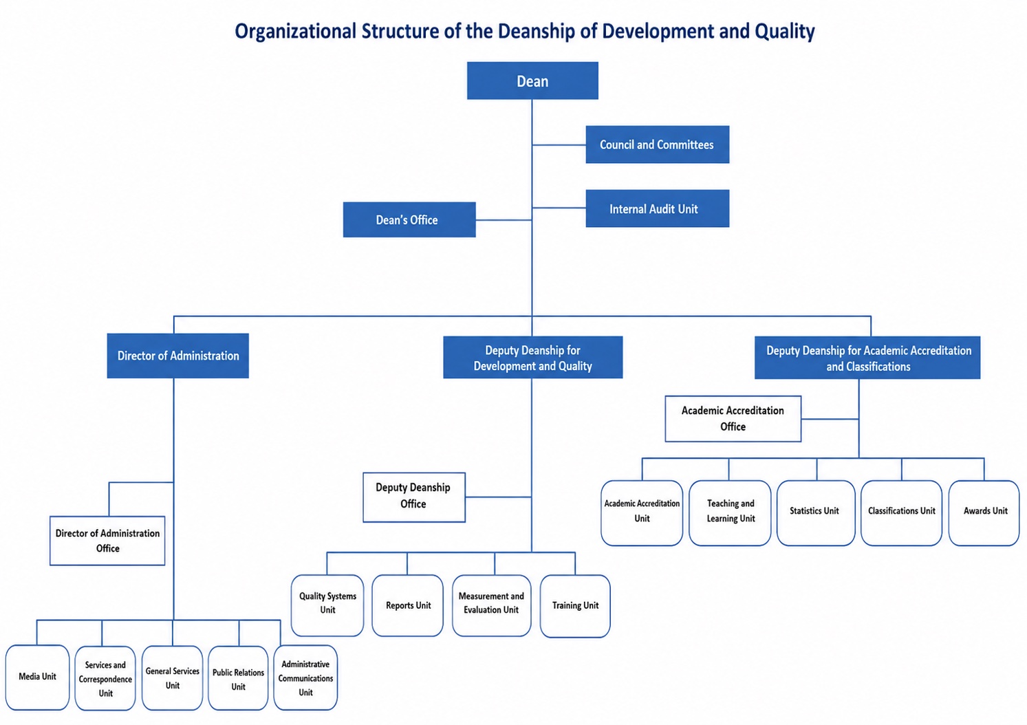 Organizational Structure of the Deanship of Development and Quality 