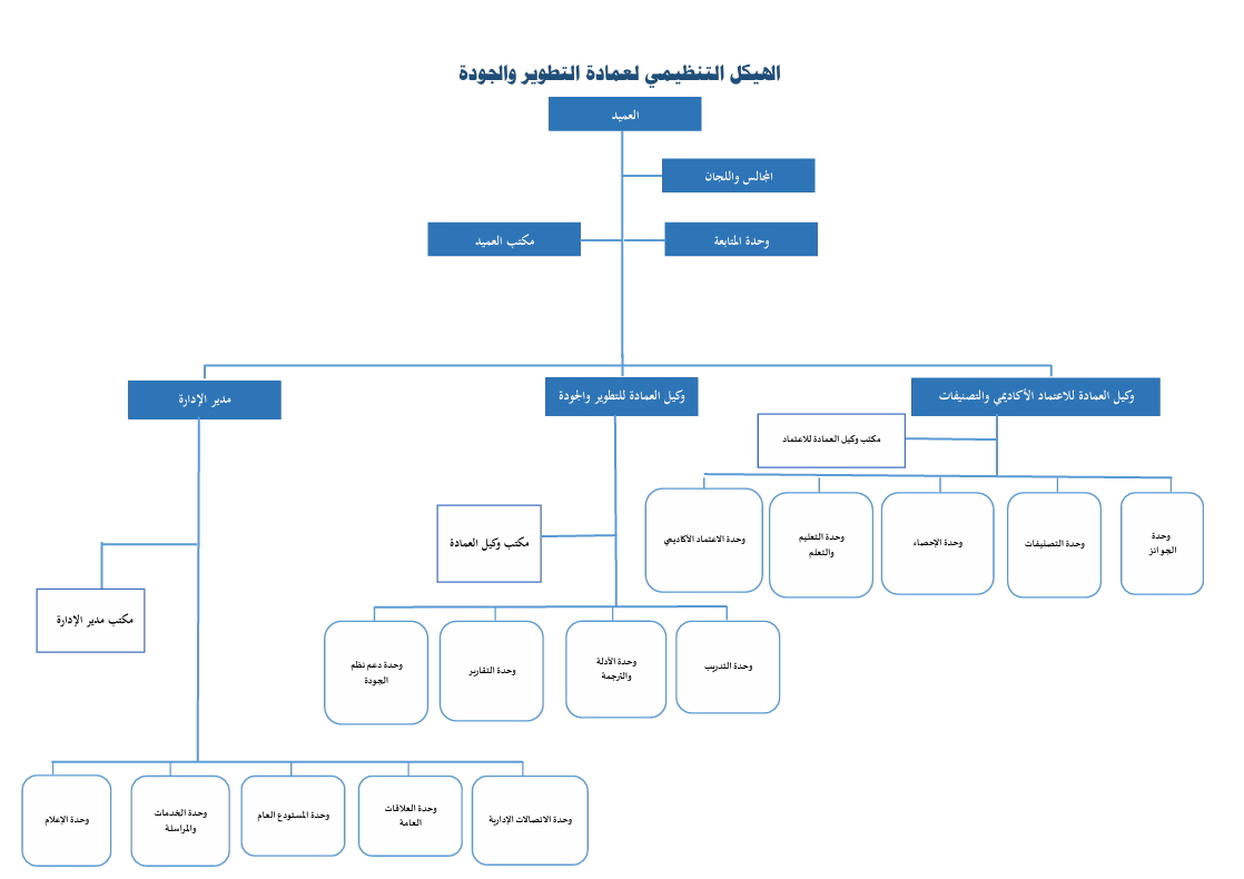 الهيكل التنظيمي لعمادة التطوير والجودة