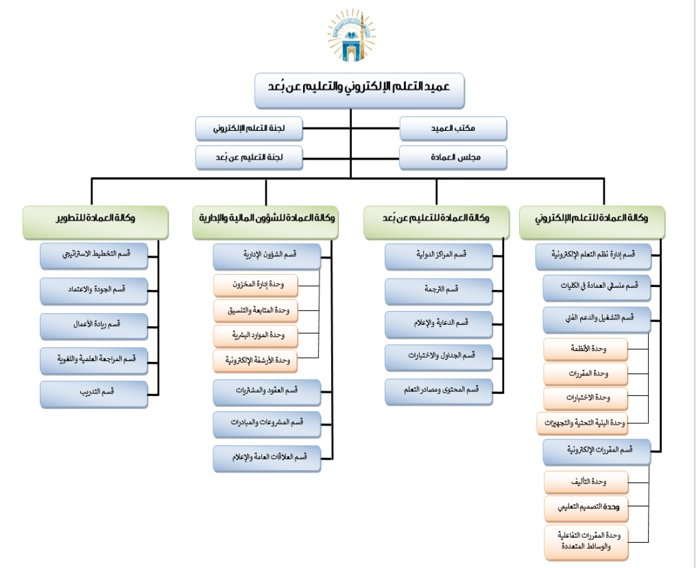الهيكل الإداري عمادة التعلم الإلكتروني والتعليم عن بعد