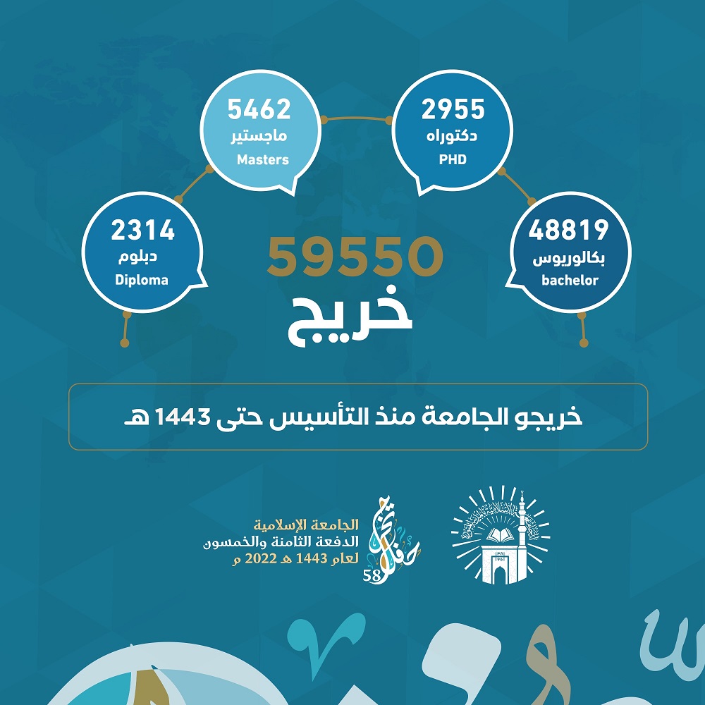 Statistics of the alumni of the Islamic University since its establishment until the year 1443 AH (59,550) alumni.