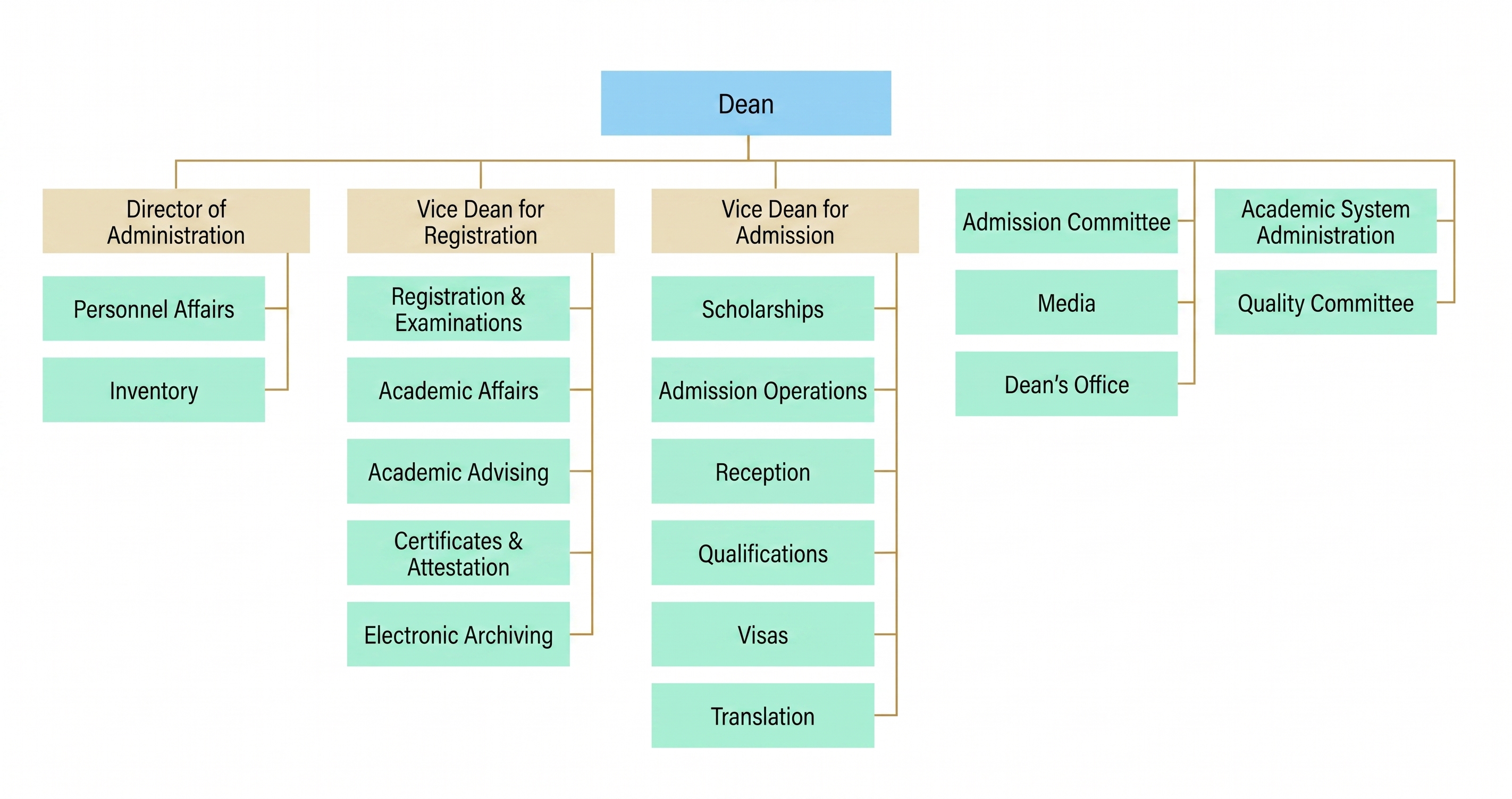 Organizational Structure for Deanship of Admission and Registration