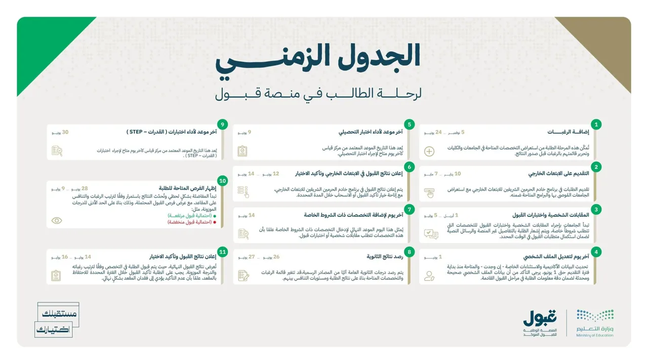قبول الطلاب السعوديين للعام الجامعي 1448 هـ