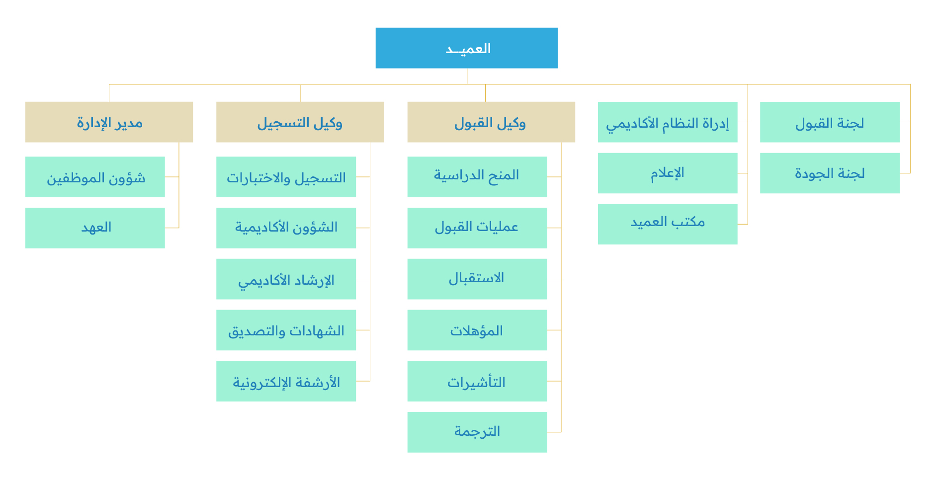 الهيكل التنظيمي لعمادة القبول والتسجيل