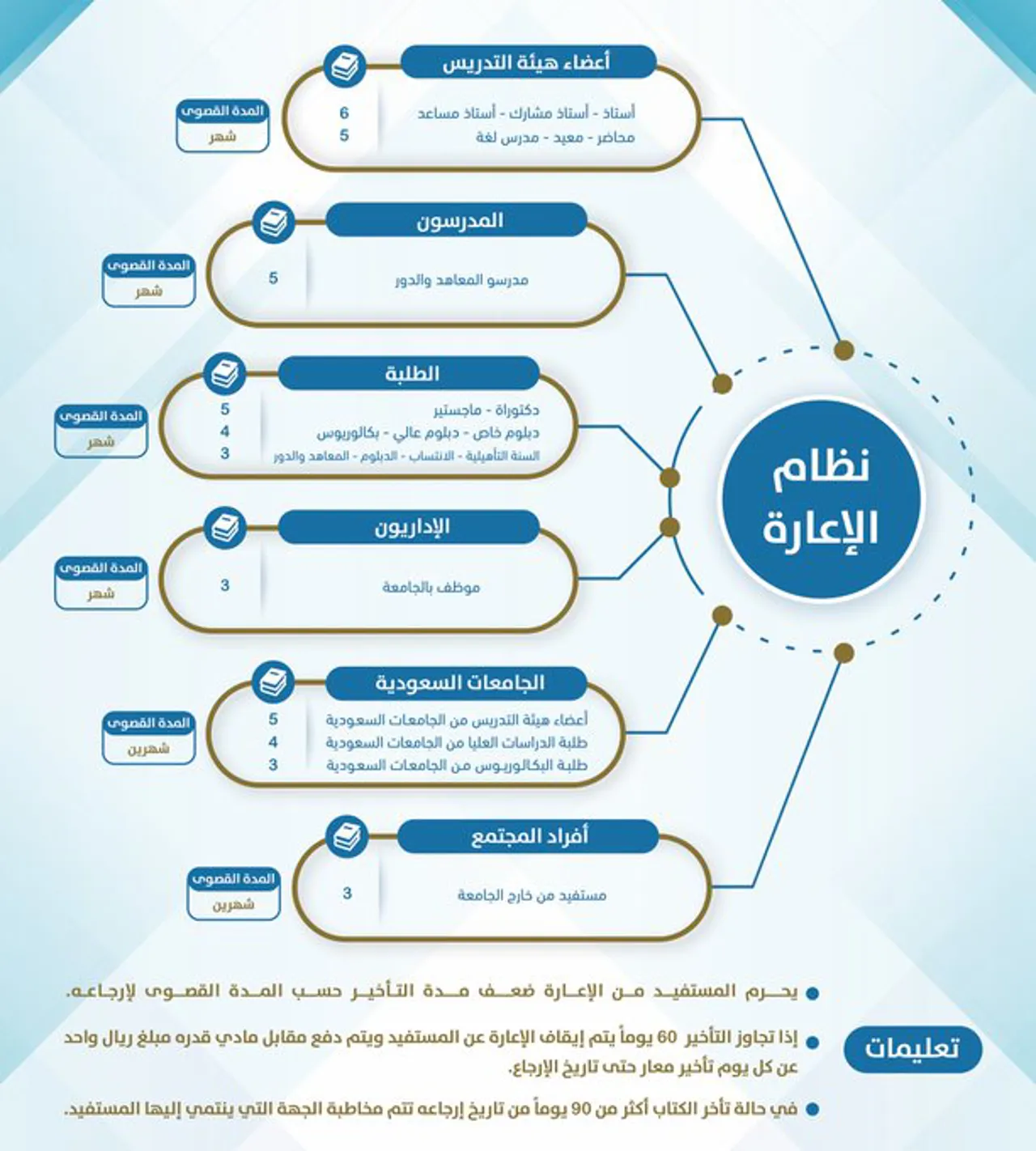 سياسة الإعارة في المكتبة المركزية