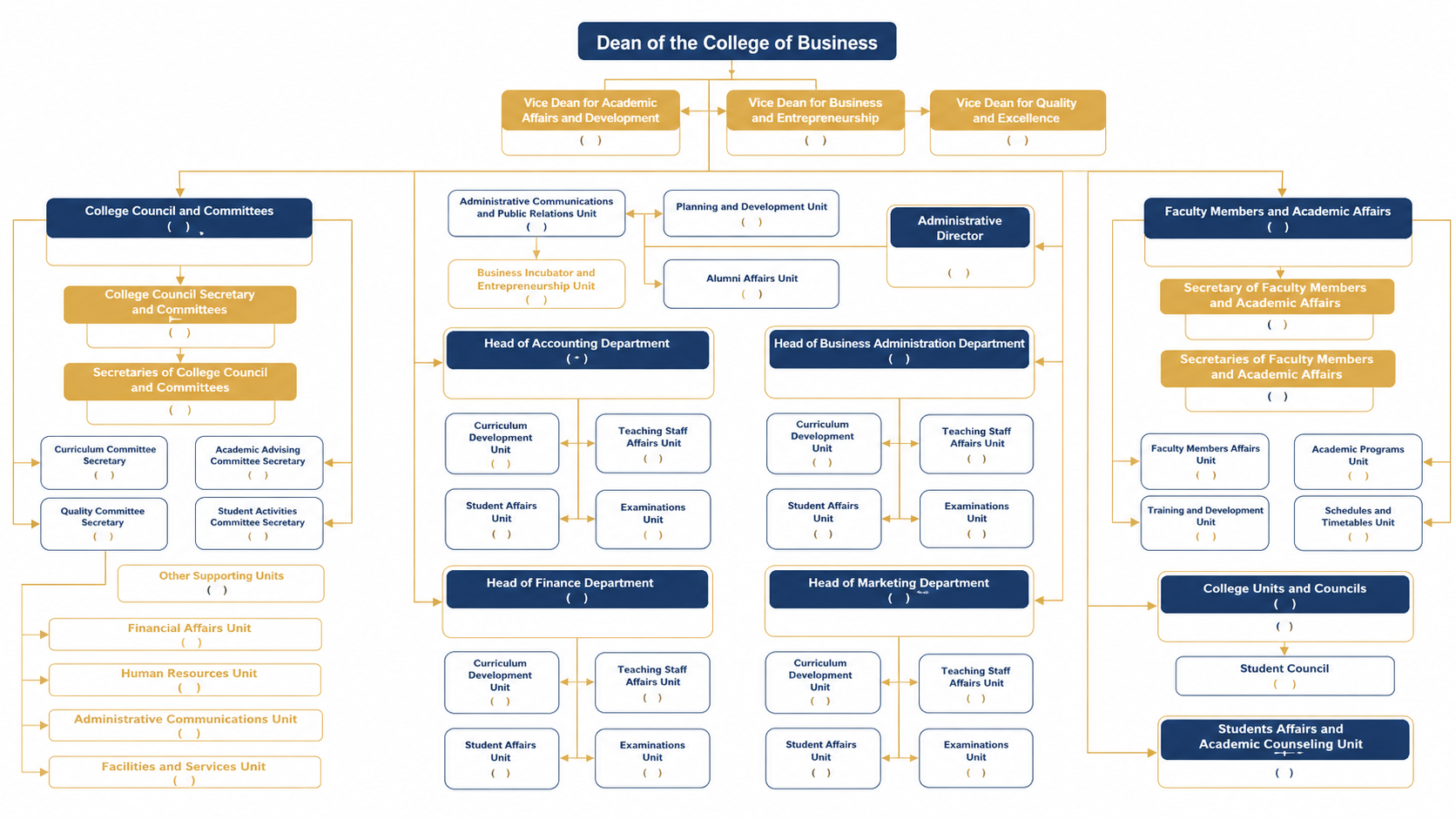 Organizational structure of the College of Business