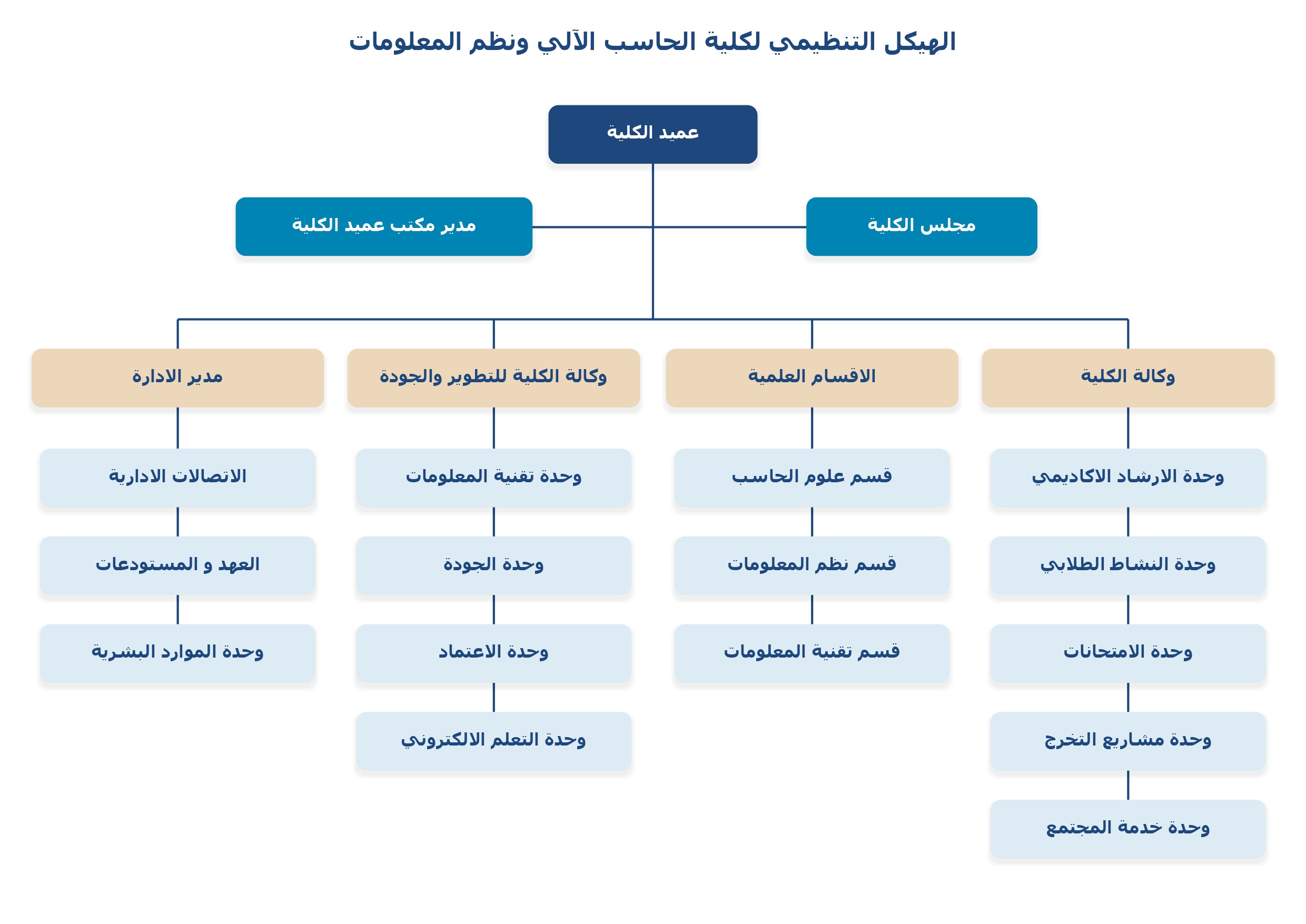 الهيكل التنظيمي لكلية الحاسب الآلي