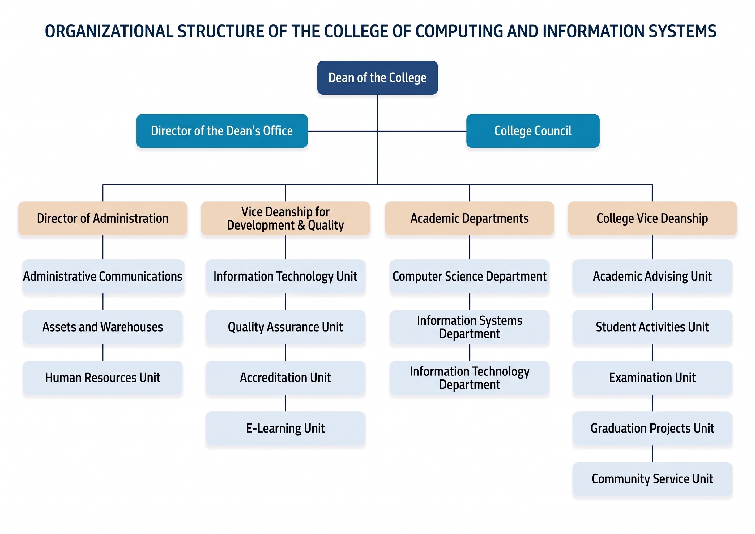 The organizational structure of the College of Computer Sciences