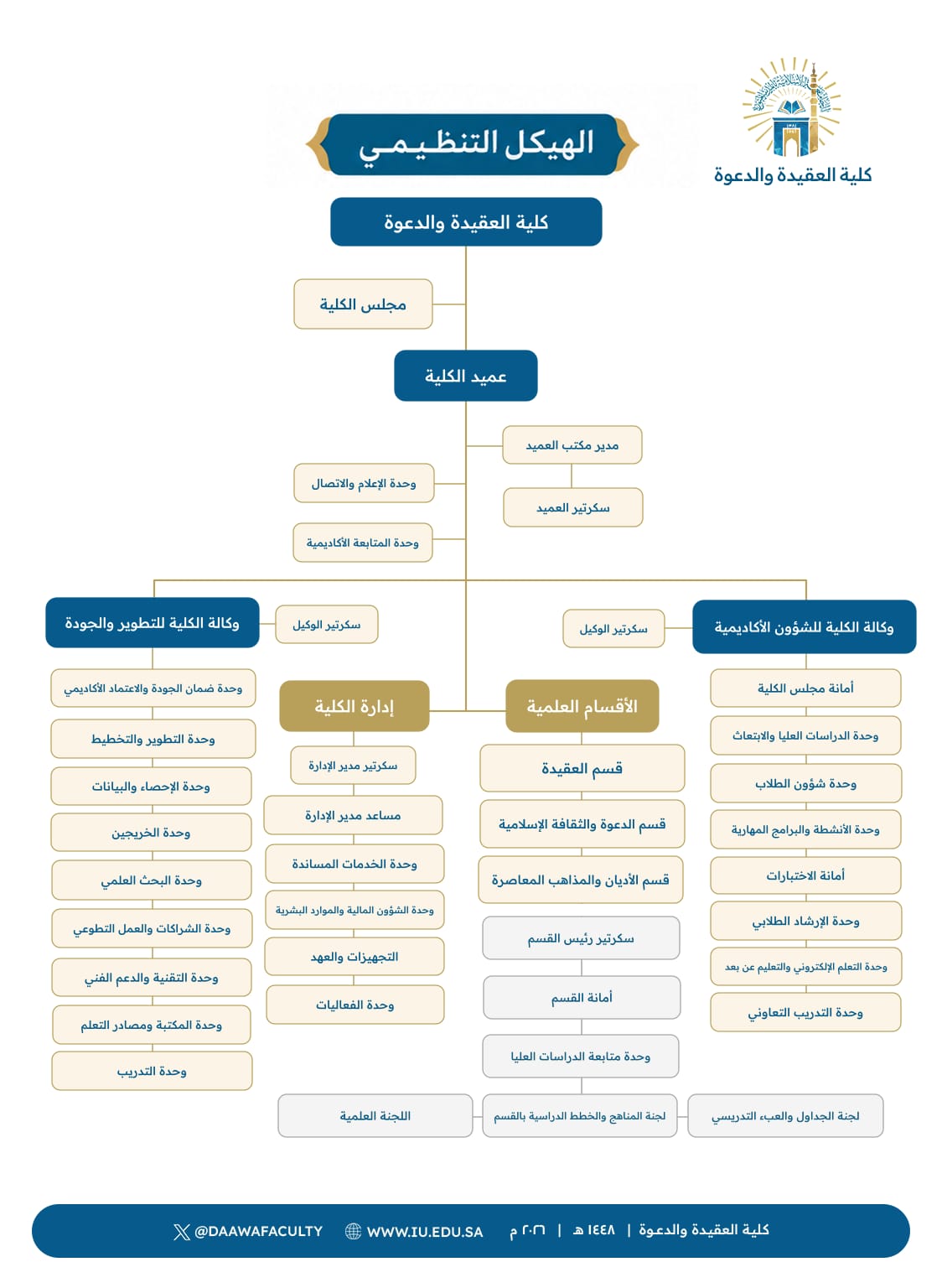 الهيكل التنظيمي كلية العقيدة