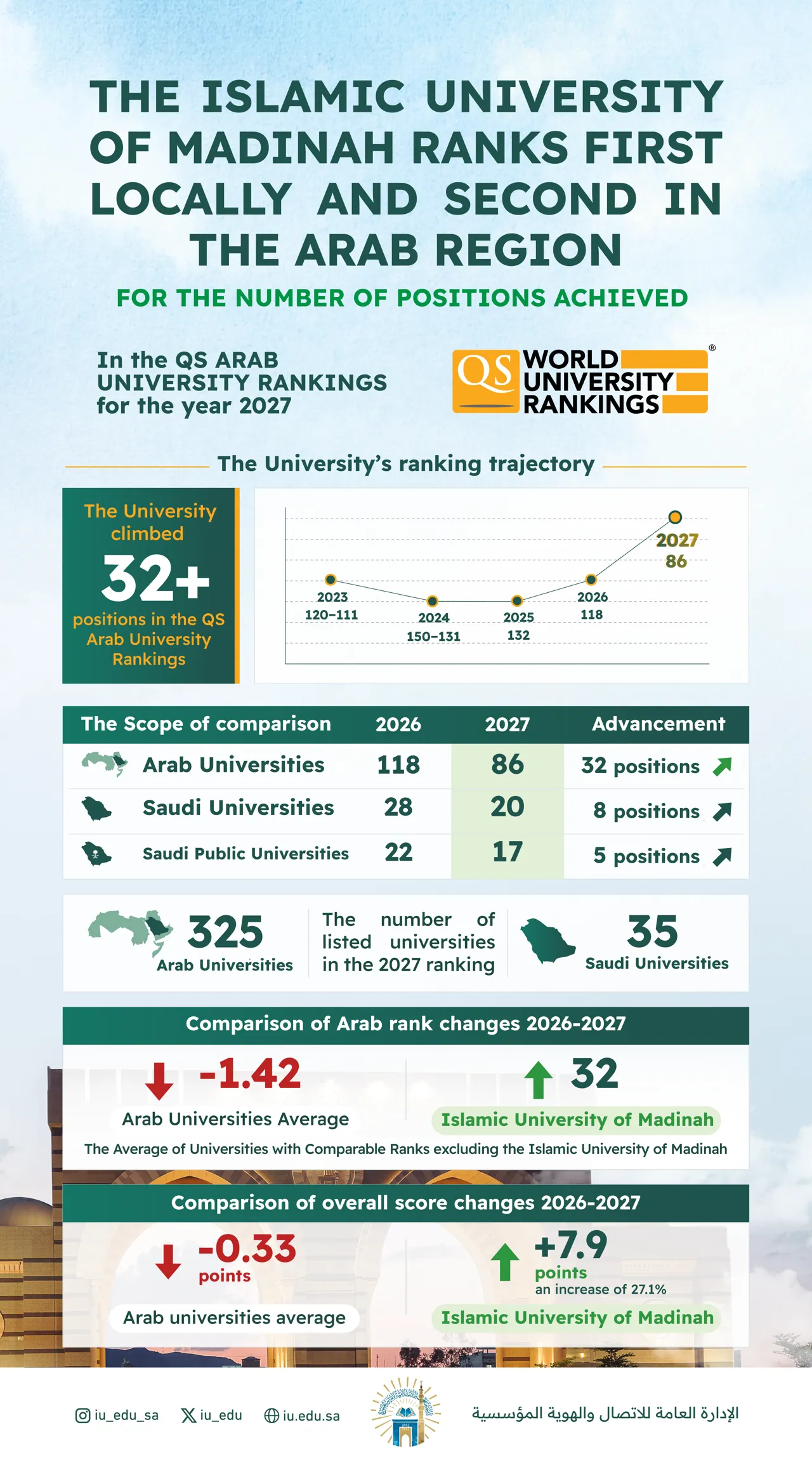 The Islamic University of Madinah ranks first locally and second in the Arab region for the number of positions achieved In the QS ARAB UNIVERSITY RANKINGS for the year 2027