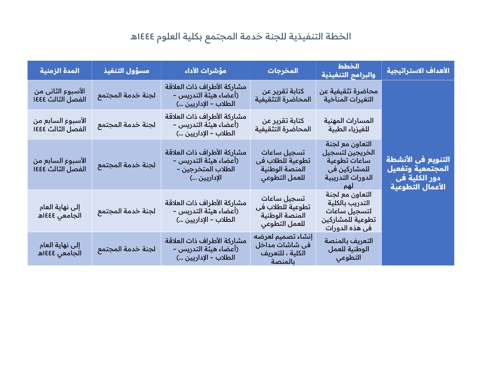 الخطط التفيذية