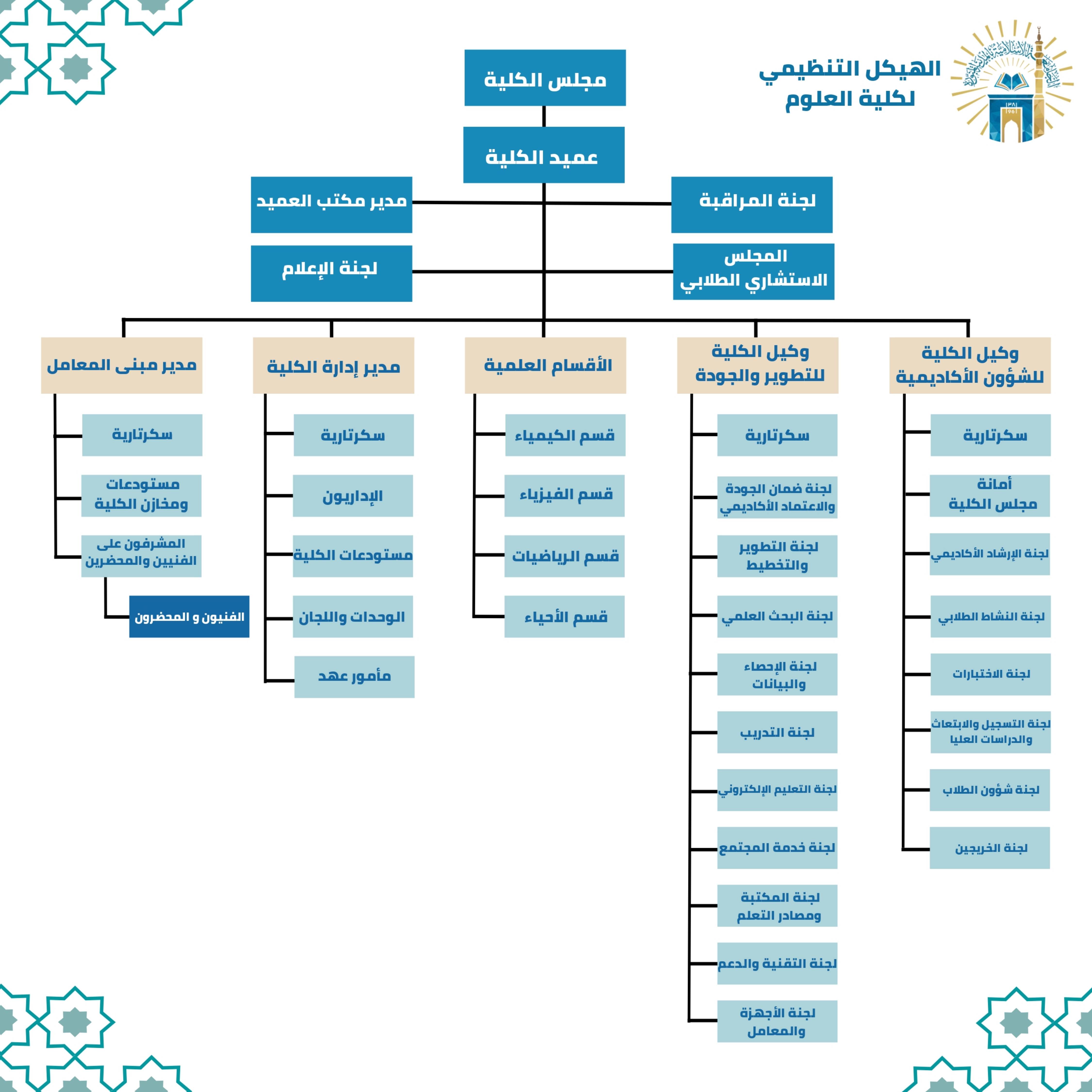 الهيكل التنظيمي لكلية العلوم