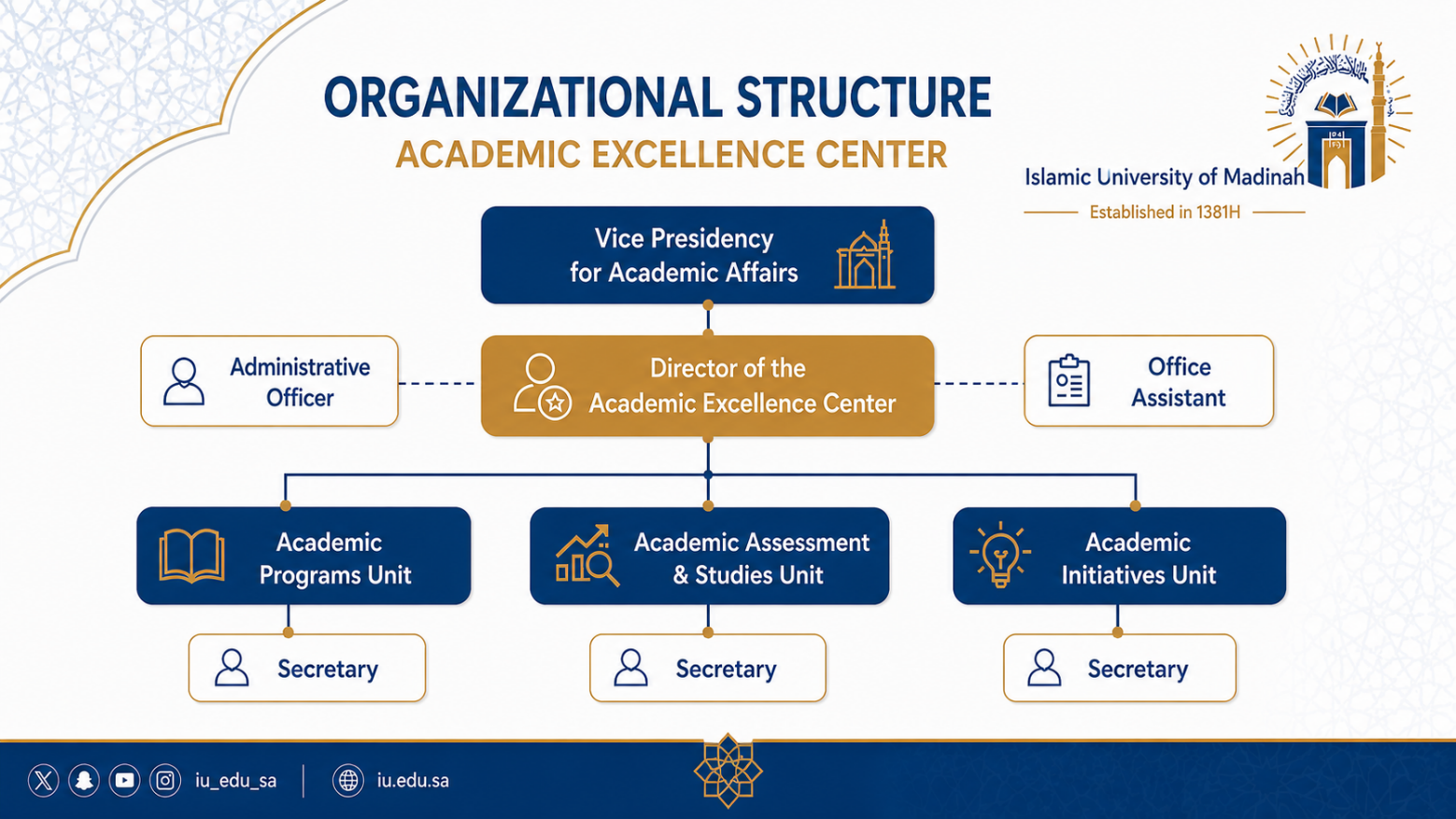 Organizational Structure