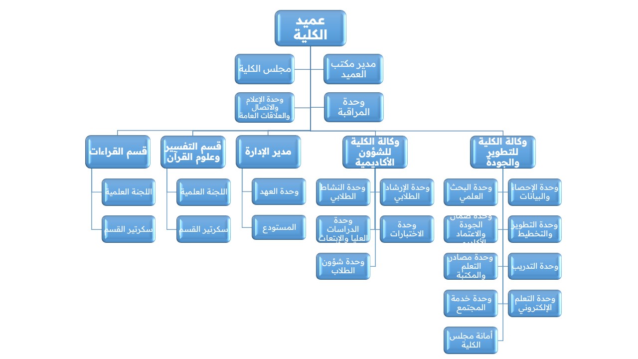 الهيكل التنظيمي لكلية القرآن