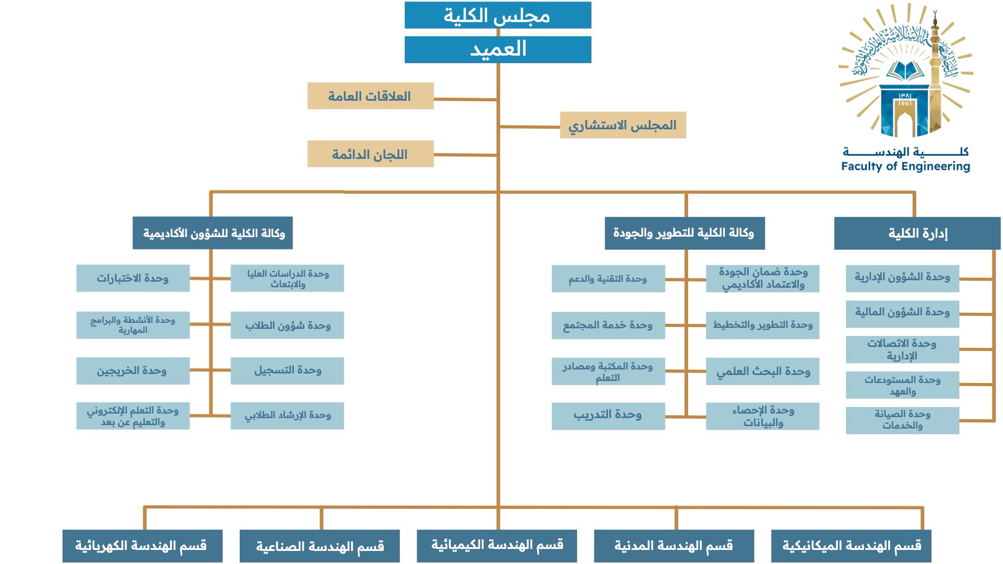 الهيكل التنظيمي لكلية الهندسة