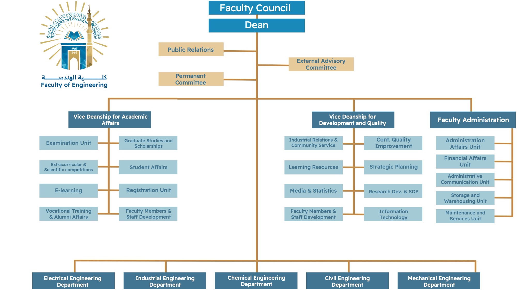 Organizational Structure (Engineering College)
