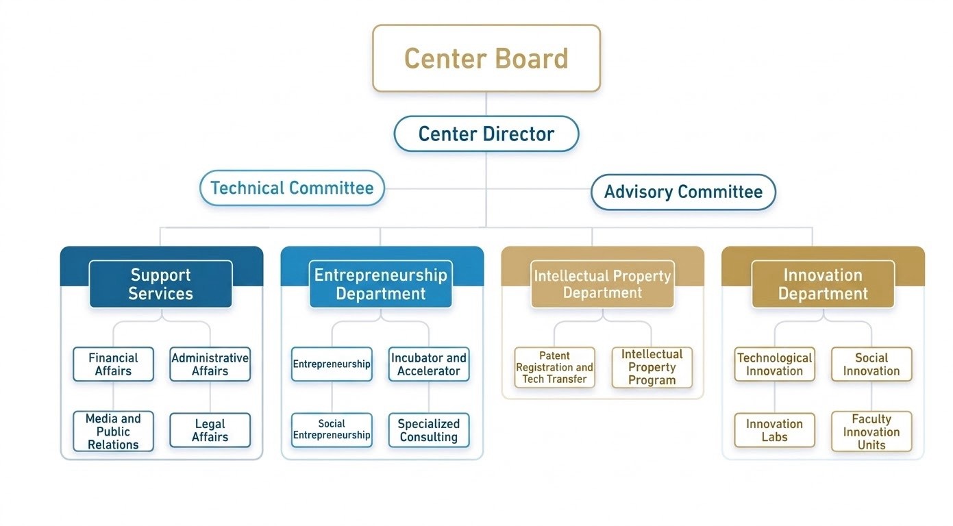 The Organizational Structure of Innovation and Entrepreneurship Center