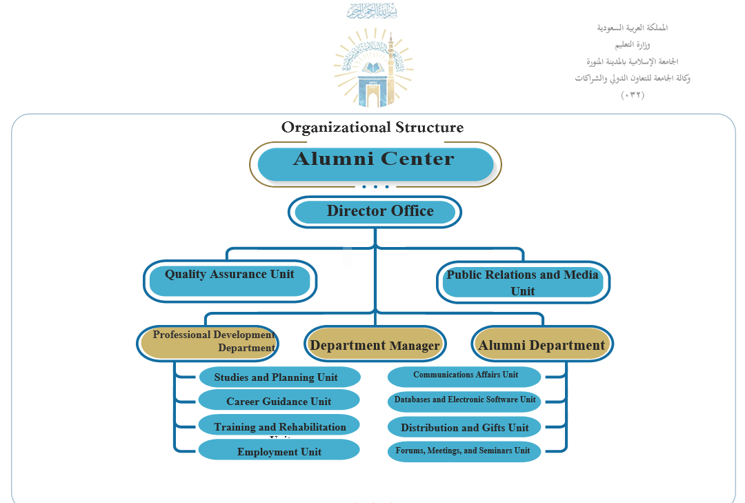 Organisational Structure for Deanship of Alumni and International Cooperation 