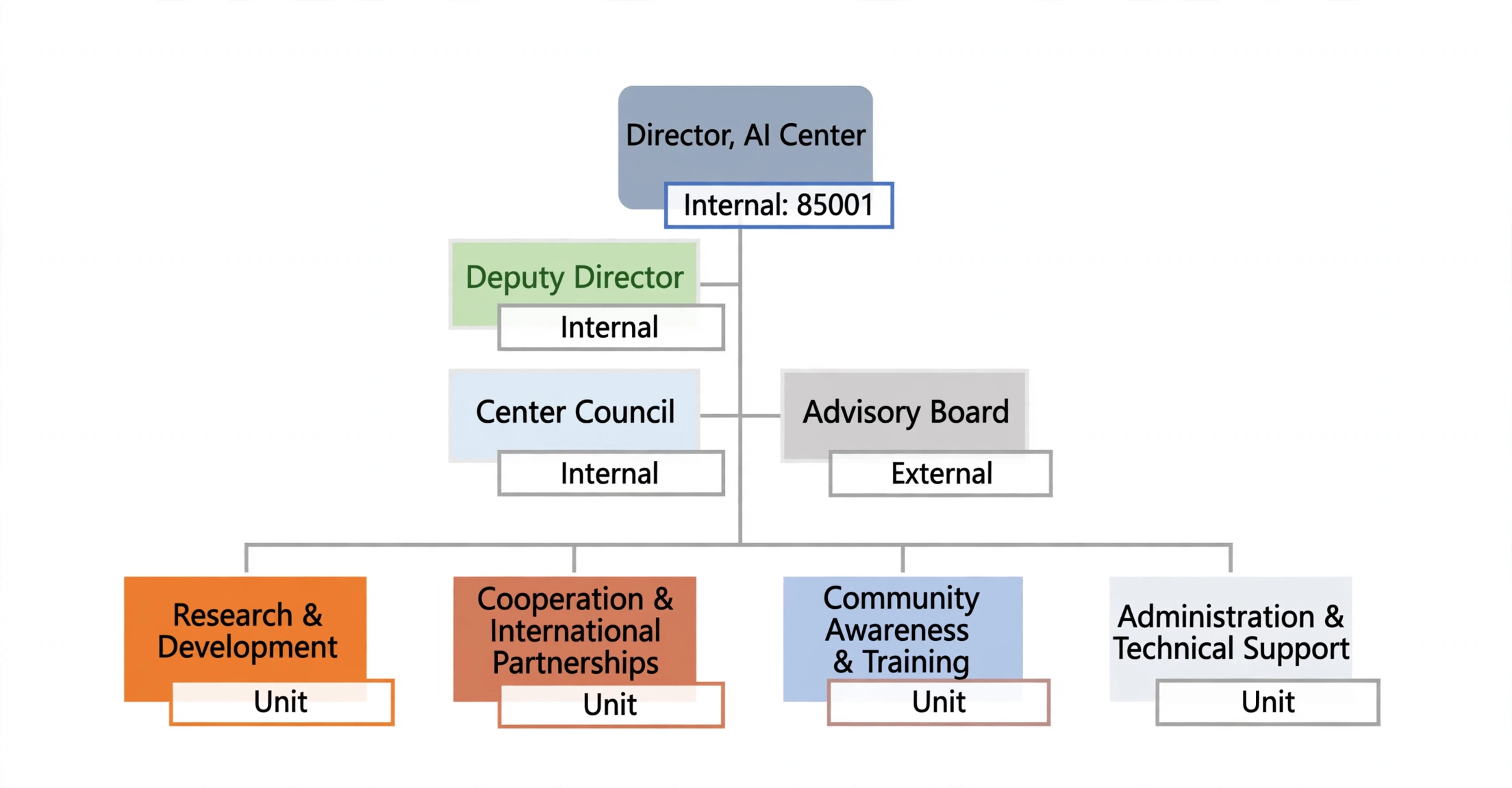 Organizational Structure of the Artificial Intelligence Center