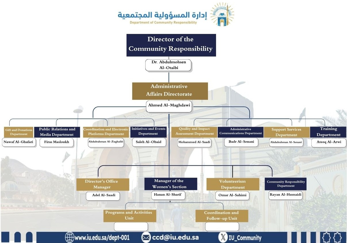 Organizational Structure of Social Services Department 
