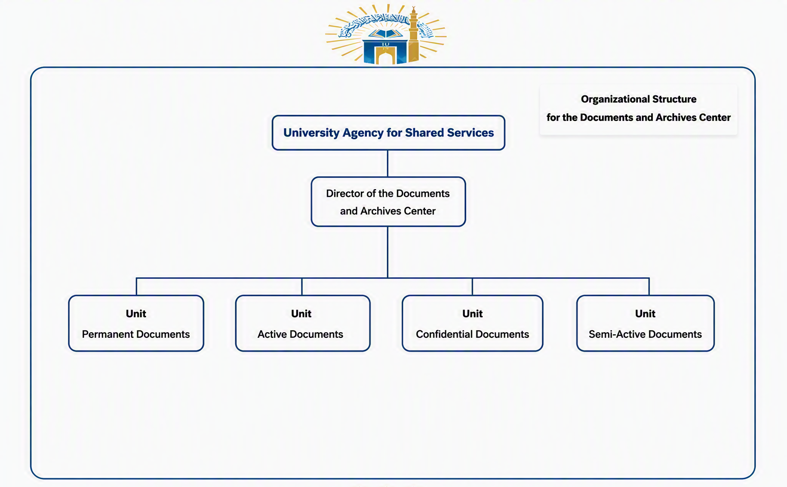 Organizational Structure for Documentation and Archives 