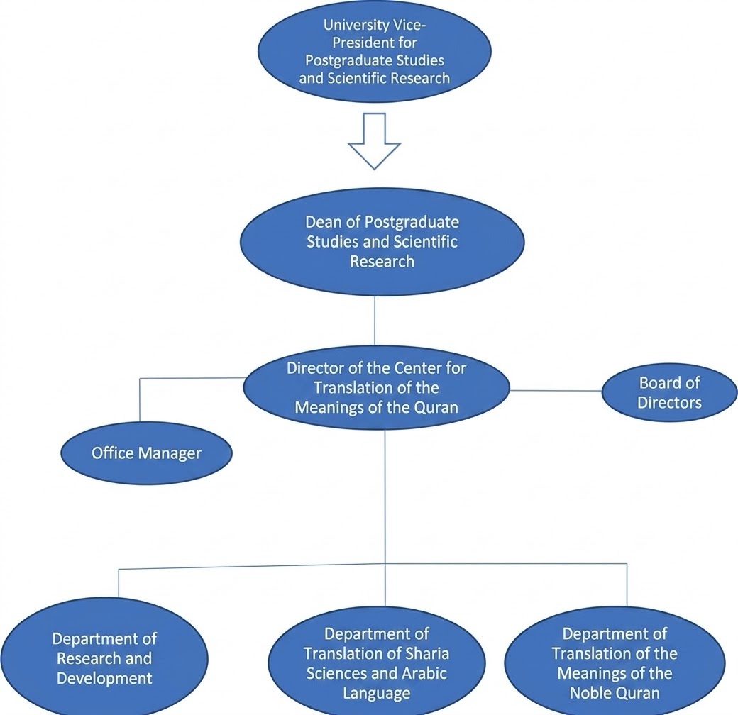 Organizational Structure for Quran Translation And Sciences Center
