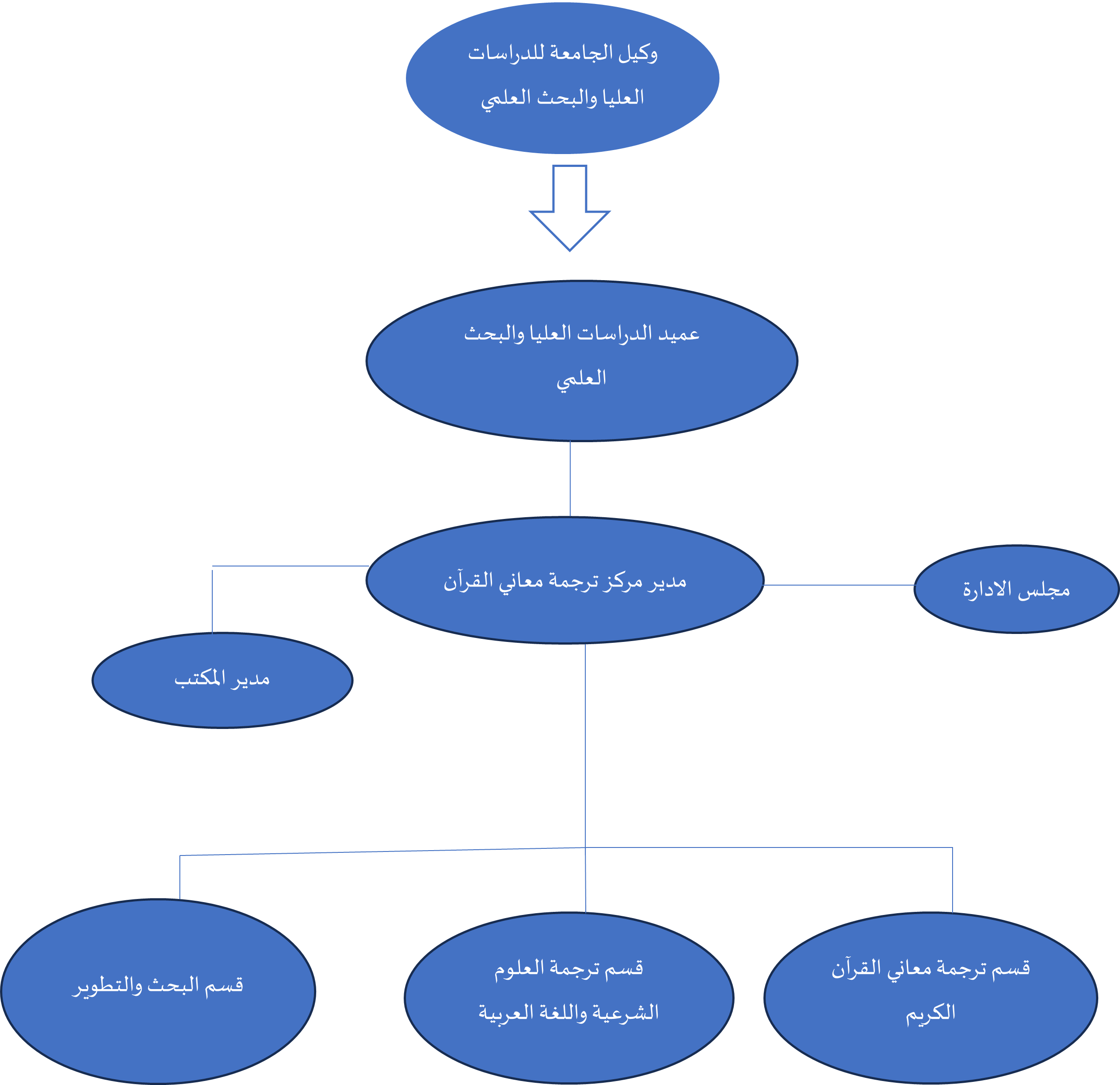 الهيكل التنظيمي لمركز ترجمة معاني القرآن