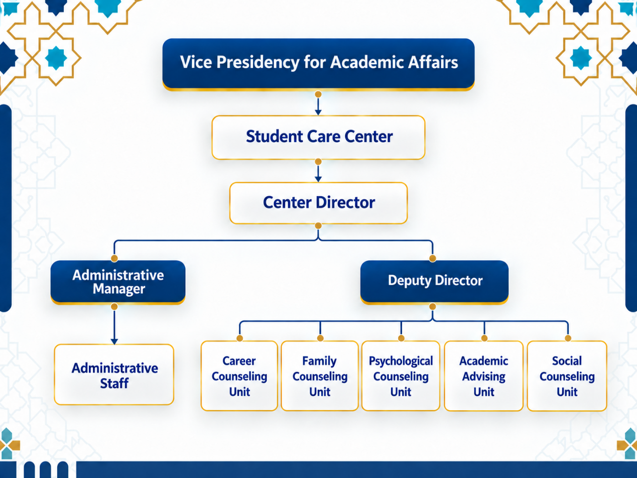 Student Care Center Organizational Chart