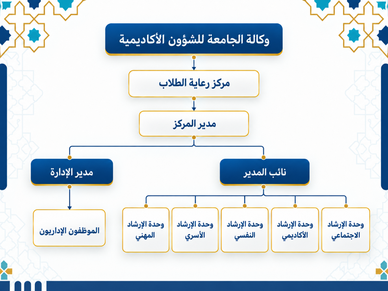 الهيكل التنظيمي لمركز رعاية الطالب