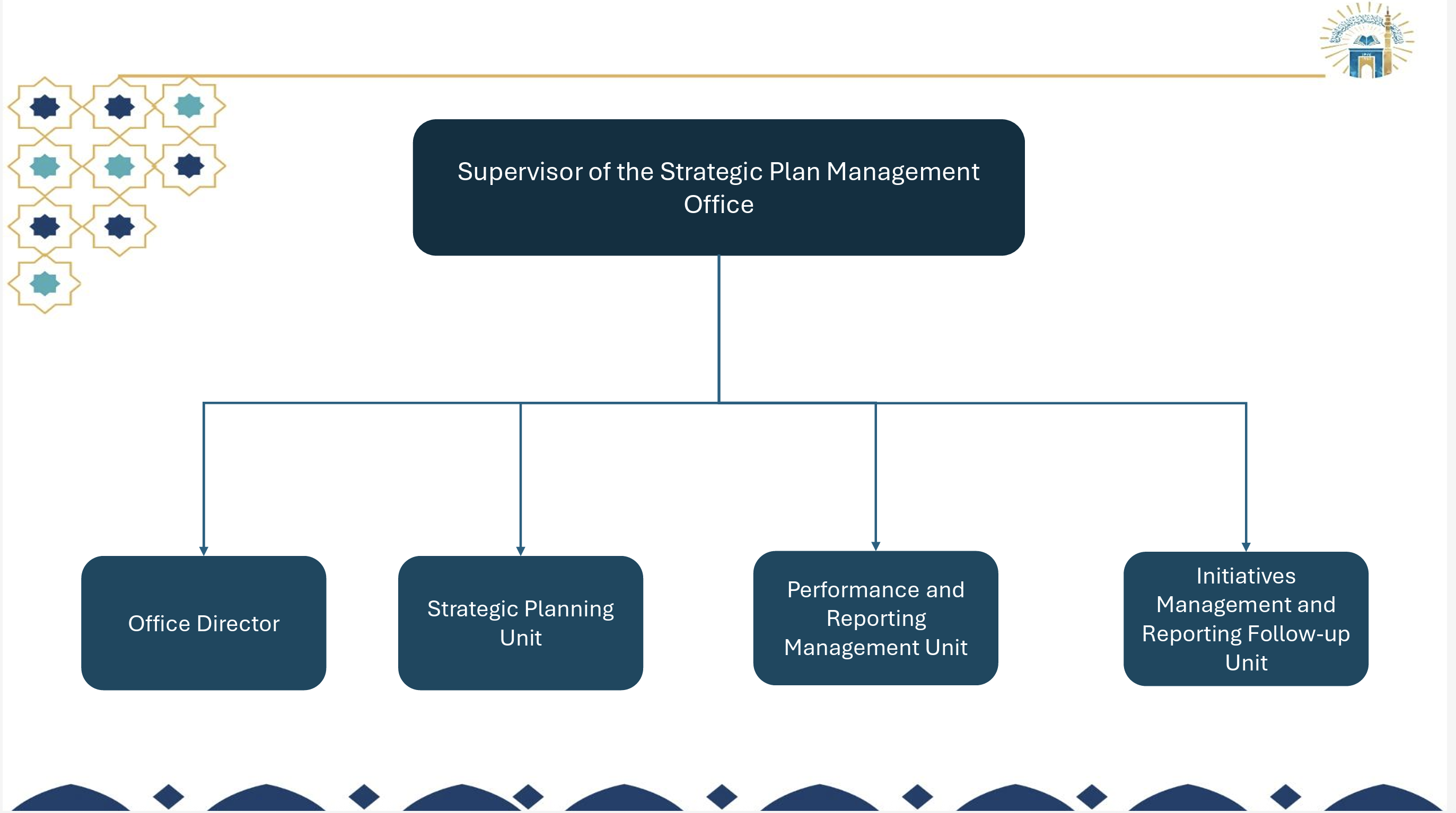 The Organizational Structure of the Strategic Planning Management Office