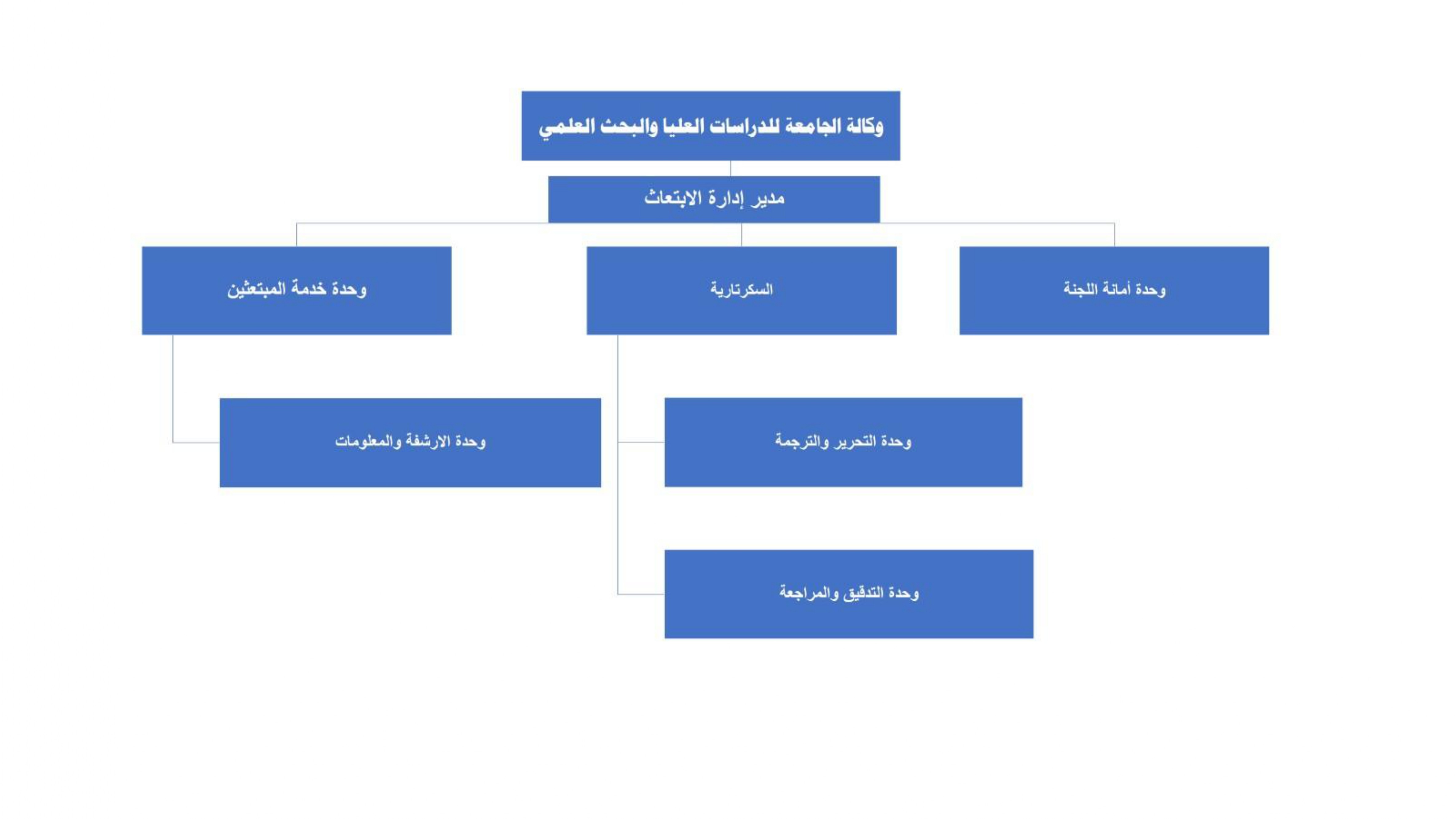 الهيكل التنظيمي للإدارة للابتعاث
