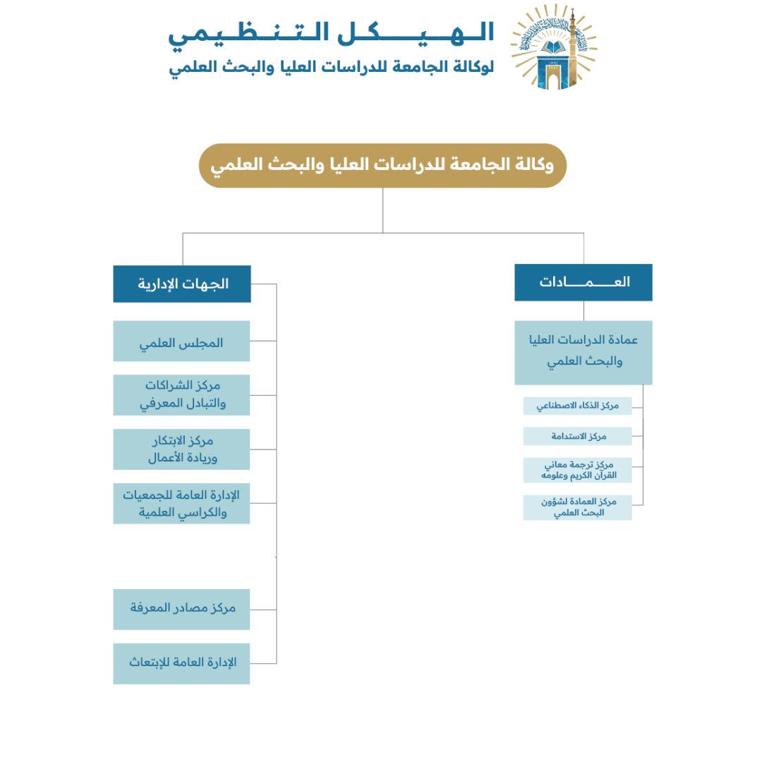 الهيكل التنظيمي لوكالة الجامعة للدراسات العليا والبحث العلمي 
